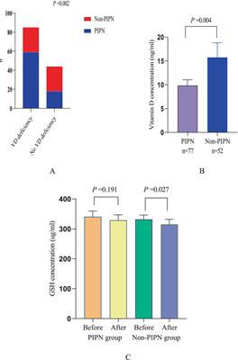 The correlation between vitamin D and the occurrence of peripheral neuropathy induced by paclitaxel chemotherapy
